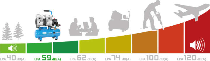 Güde Kompressor Airpower SILENT 105/8/6 8 bar 6 l